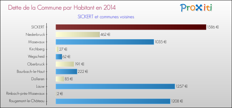 Dette par habitant de la commune en 2014 pour SICKERT et les communes proches Comparaison de la dette par habitant de la commune en 2014 pour SICKERT et les communes voisines