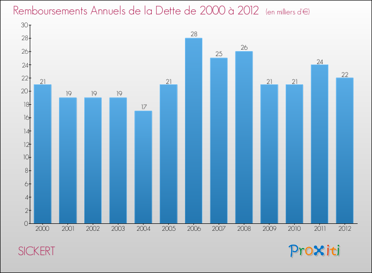 Evolution de l'annuité de la dette pour la commune de SICKERT de 2000 à 2012 Annuités de la dette pour SICKERT de 2000 à 2012
