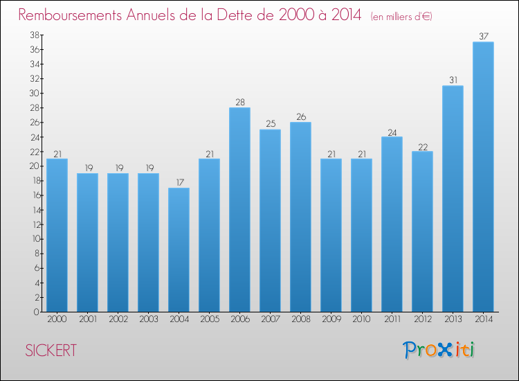 Evolution de l'annuité de la dette pour la commune de SICKERT de 2000 à 2014 Annuités de la dette pour SICKERT de 2000 à 2014