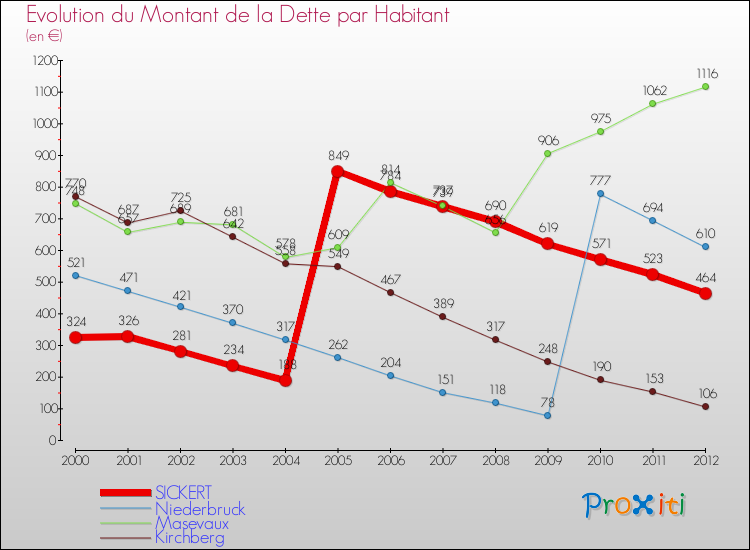 Evolution de la dette par habitant pour la commune de SICKERT et les communes proches de 2000 à 2012 Comparaison de la dette par habitant pour SICKERT et les communes voisines de 2000 à 2012