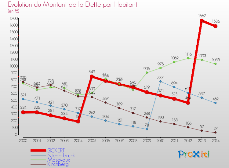 Evolution de la dette par habitant pour la commune de SICKERT et les communes proches de 2000 à 2014 Comparaison de la dette par habitant pour SICKERT et les communes voisines de 2000 à 2014