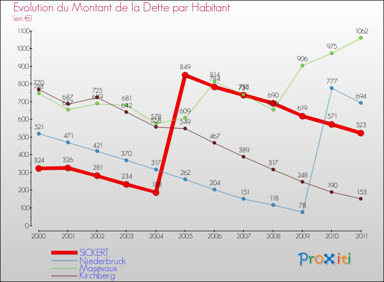 Evolution de la dette par habitant pour la commune de SICKERT et les communes proches Comparaison de la dette par habitant pour SICKERT et les communes voisines