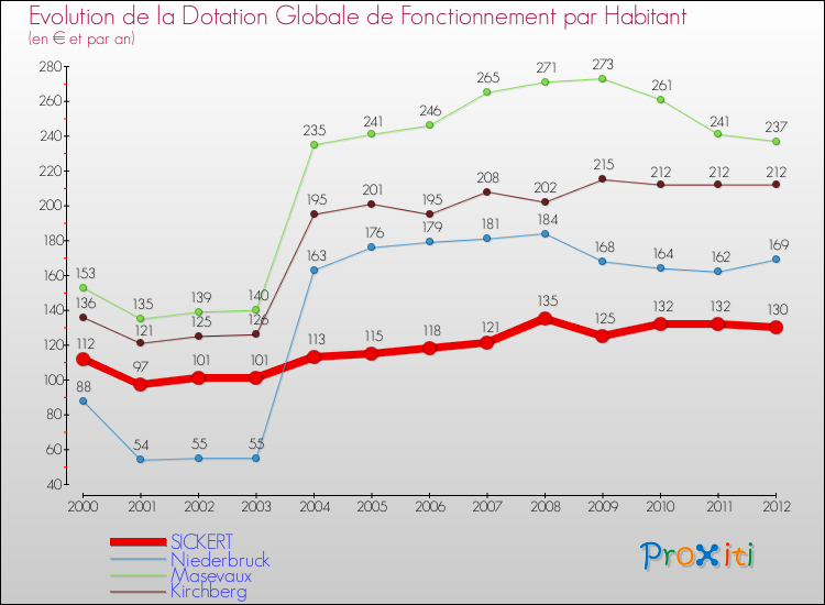Evolution et montant de la dotation globale de fonctionnement par Habitant pour SICKERT et les communes proches Comparaison des dotations globales de fonctionnement par habitant pour SICKERT et les communes voisines