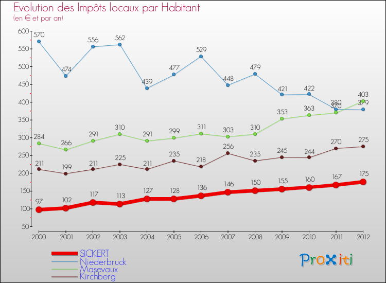 Evolution et montant des impôts locaux par Habitant pour SICKERT et les communes proches Comparaison des impôts locaux par habitant pour SICKERT et les communes voisines