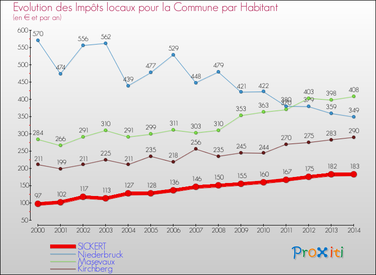 Evolution et montant des impôts locaux par Habitant pour SICKERT et les communes proches de 2000 à 2014 Comparaison des impôts locaux par habitant pour SICKERT et les communes voisines de 2000 à 2014