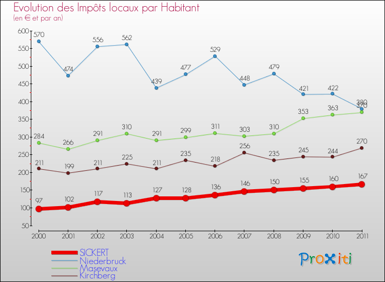 Evolution et montant des impôts locaux par Habitant pour SICKERT et les communes proches Comparaison des impôts locaux par habitant pour SICKERT et les communes voisines