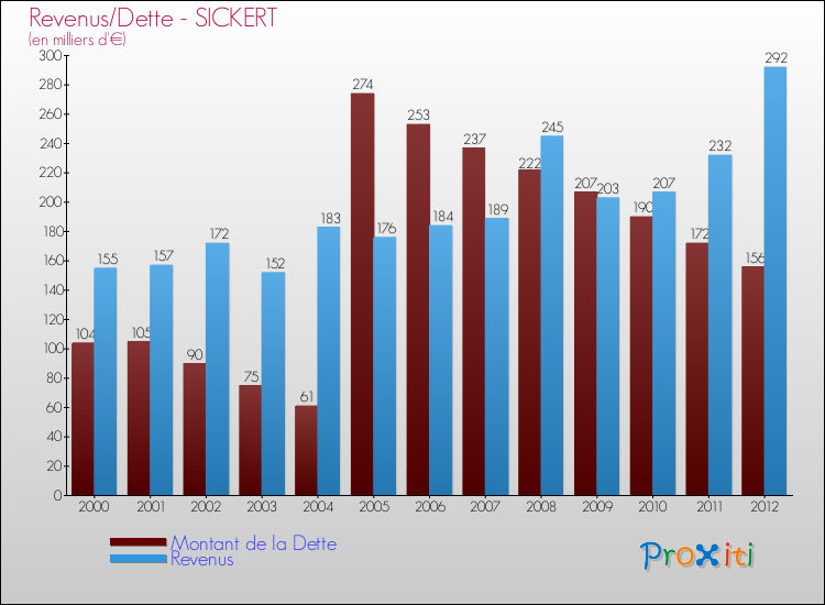 Evolution comparée de la dette et des revenus pour la commune de SICKERT de 2000 à 2012 Comparaison de la dette et des revenus pour SICKERT de 2000 à 2012