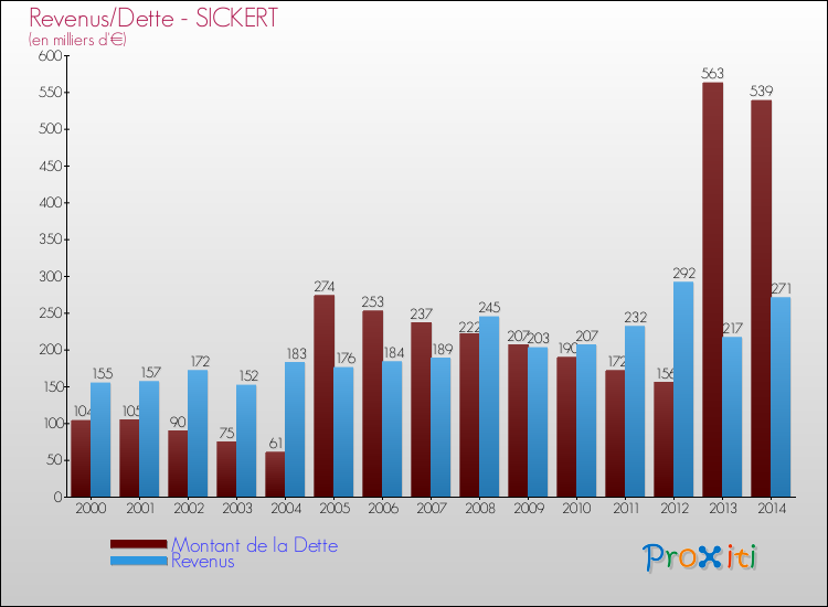 Evolution comparée de la dette et des revenus pour la commune de SICKERT de 2000 à 2014 Comparaison de la dette et des revenus pour SICKERT de 2000 à 2014