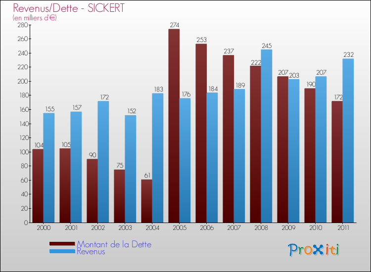 Evolution comparée de la dette et des revenus pour la commune de SICKERT de 2000 à 2011 Comparaison de la dette et des revenus pour SICKERT de 2000 à 2011