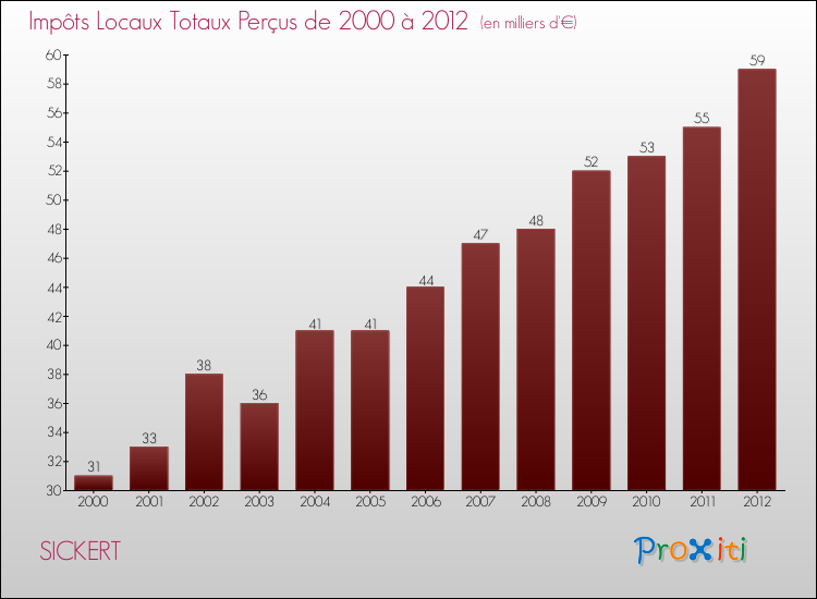 Evolution des Impôts Locaux pour la commune de SICKERT de 2000 à 2012 Evolution des Impôts Locaux pour SICKERT de 2000 à 2012