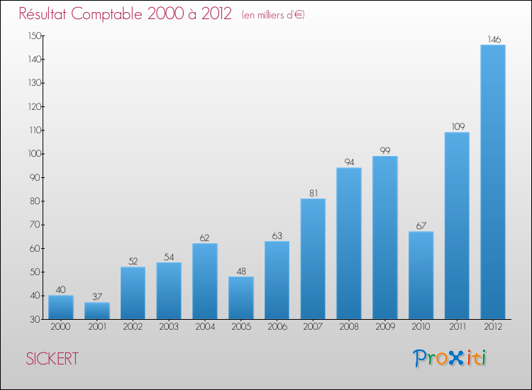 Evolution du résultat comptable pour la commune de SICKERT de 2000 à 2012 Evolution du résultat comptable pour SICKERT de 2000 à 2012