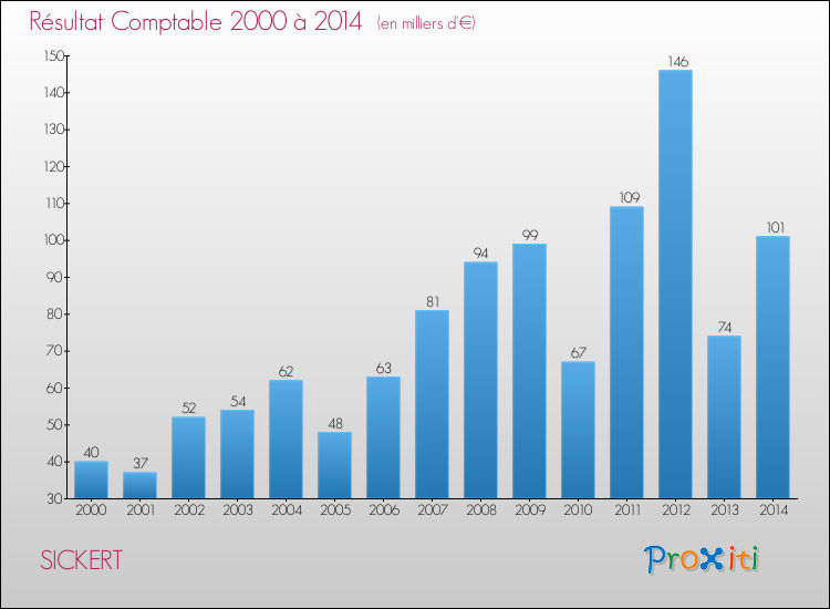 Evolution du résultat comptable pour la commune de SICKERT de 2000 à 2014 Evolution du résultat comptable pour SICKERT de 2000 à 2014