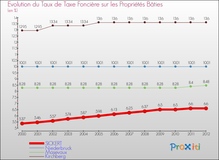 Evolution du taux de la taxe foncière sur le bati pour SICKERT et les communes proches de 2000 à 2012 Comparaison des taux de taxe foncière sur le bati pour SICKERT et les communes voisines de 2000 à 2012