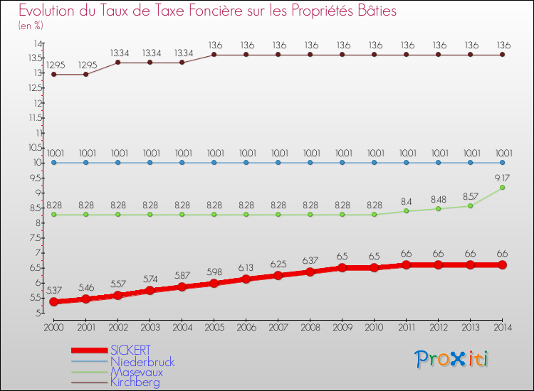 Evolution du taux de la taxe foncière sur le bati pour SICKERT et les communes proches de 2000 à 2014 Comparaison des taux de taxe foncière sur le bati pour SICKERT et les communes voisines de 2000 à 2014