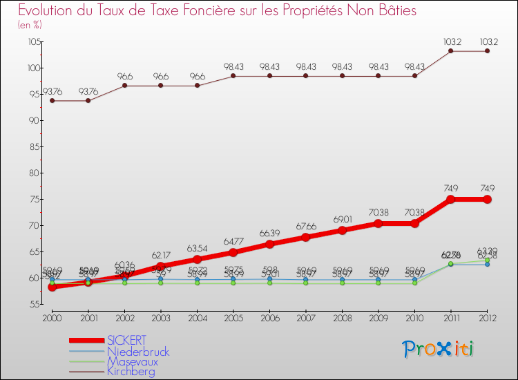 Evolution du taux de la taxe foncière sur les immeubles et terrains non batis pour SICKERT et les communes proches de 2000 à 2012 Comparaison des taux de la taxe foncière sur les immeubles et terrains non batis pour SICKERT et les communes voisines de 2000 à 2012