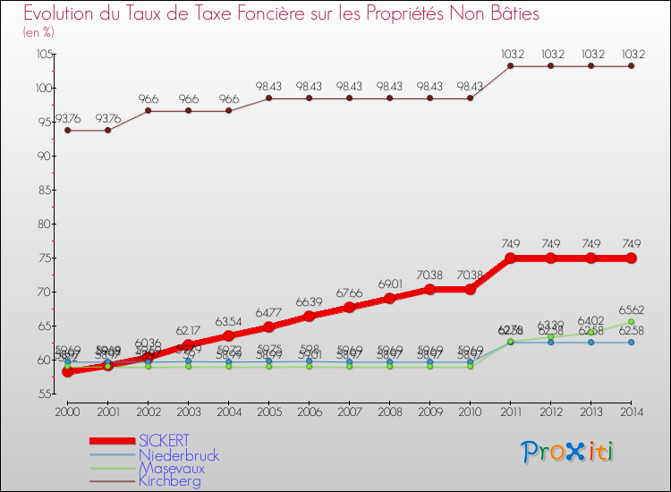 Evolution du taux de la taxe foncière sur les immeubles et terrains non batis pour SICKERT et les communes proches de 2000 à 2014 Comparaison des taux de la taxe foncière sur les immeubles et terrains non batis pour SICKERT et les communes voisines de 2000 à 2014