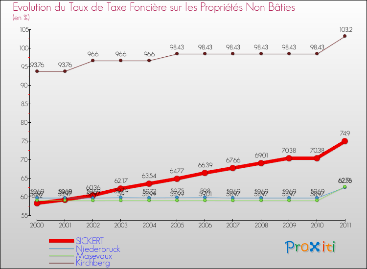 Evolution du taux de la taxe foncière sur les immeubles et terrains non batis pour SICKERT et les communes proches Comparaison des taux de la taxe foncière sur les immeubles et terrains non batis pour SICKERT et les communes voisines
