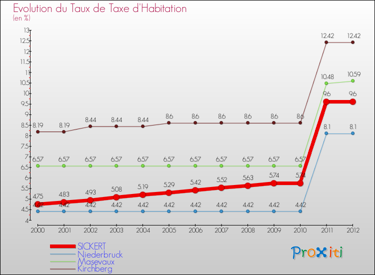 Evolution du taux de la taxe d'habitation pour SICKERT et les communes proches Comparaison des taux de la taxe d'habitation pour SICKERT et les communes voisines