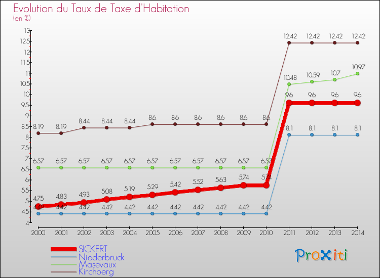 Evolution du taux de la taxe d'habitation pour SICKERT et les communes proches de 2000 à 2014 Comparaison des taux de la taxe d'habitation pour SICKERT et les communes voisines de 2000 à 2014