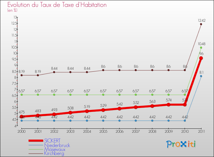 Evolution du taux de la taxe d'habitation pour SICKERT et les communes proches Comparaison des taux de la taxe d'habitation pour SICKERT et les communes voisines