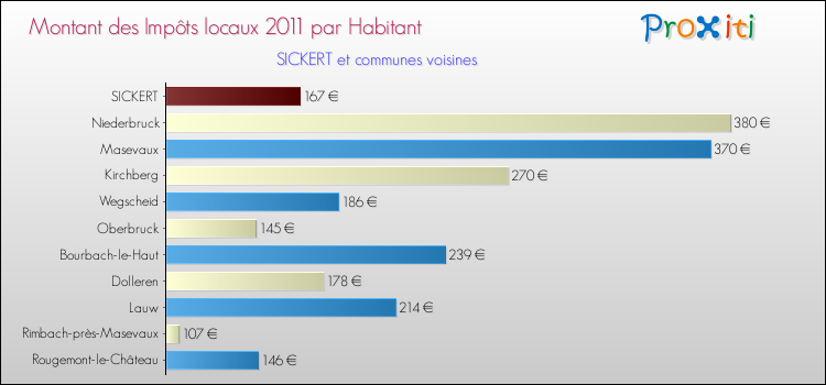 Montant des impôts locaux par Habitant pour SICKERT et les communes proches Comparaison des impôts locaux par habitant pour SICKERT et les communes voisines