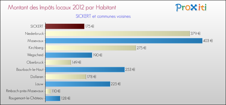 Montant des impôts locaux par Habitant pour SICKERT et les communes proches Comparaison des impôts locaux par habitant pour SICKERT et les communes voisines