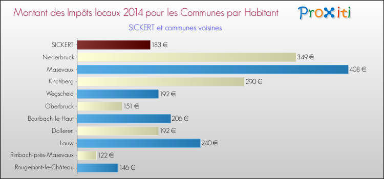 Montant des impôts locaux par Habitant pour SICKERT et les communes proches en 2014 Comparaison des impôts locaux par habitant pour SICKERT et les communes voisines en 2014