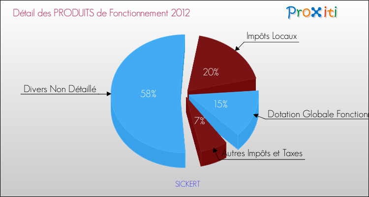 Décomposition du Budget de Fonctionnement 2012 de la commune de SICKERT Budget de Fonctionnement 2012 pour la commune de SICKERT