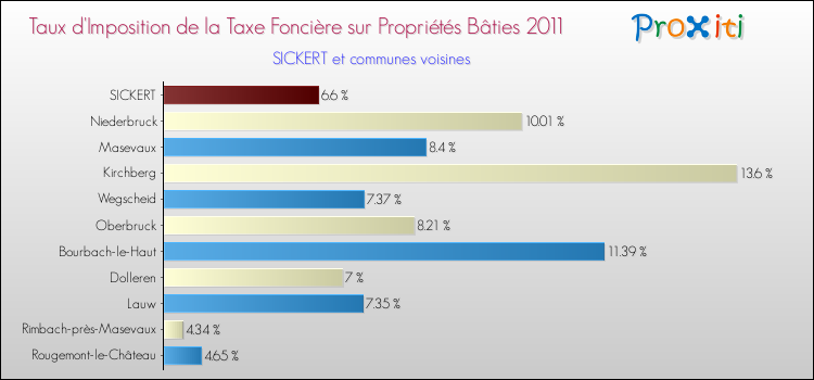Taux d'imposition de la taxe foncière sur le bati 2011 pour SICKERT et les communes proches Comparaison des taux d'imposition de la taxe foncière sur le bati 2011 pour SICKERT et les communes voisines