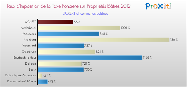 Taux d'imposition de la taxe foncière sur le bati 2012 pour SICKERT et les communes proches Comparaison des taux d'imposition de la taxe foncière sur le bati 2012 pour SICKERT et les communes voisines