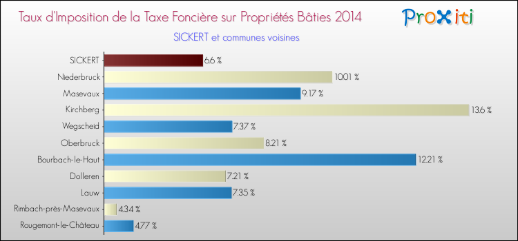 Taux d'imposition de la taxe foncière sur le bati 2014 pour SICKERT et les communes proches Comparaison des taux d'imposition de la taxe foncière sur le bati 2014 pour SICKERT et les communes voisines