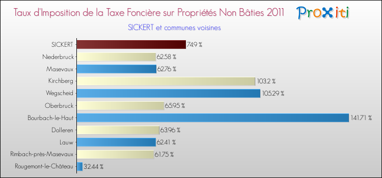 Taux d'imposition de la taxe foncière sur les immeubles et terrains non batis 2011 pour SICKERT et les communes proches Comparaison des taux d'imposition de la taxe foncière sur les immeubles et terrains non batis 2011 pour SICKERT et les communes voisines