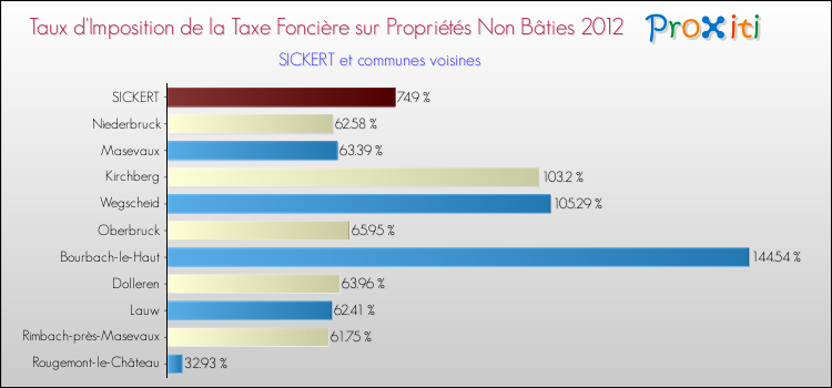 Taux d'imposition de la taxe foncière sur les immeubles et terrains non batis 2012 pour SICKERT et les communes proches Comparaison des taux d'imposition de la taxe foncière sur les immeubles et terrains non batis 2012 pour SICKERT et les communes voisines