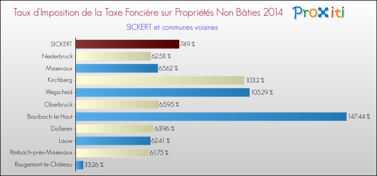 Taux d'imposition de la taxe foncière sur les immeubles et terrains non batis 2014 pour SICKERT et les communes proches Comparaison des taux d'imposition de la taxe foncière sur les immeubles et terrains non batis 2014 pour SICKERT et les communes voisines