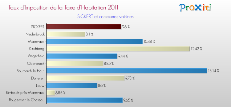 Taux d'imposition de la taxe d'habitation 2011 pour SICKERT et les communes proches Comparaison des taux d'imposition de la taxe d'habitation 2011 pour SICKERT et les communes voisines