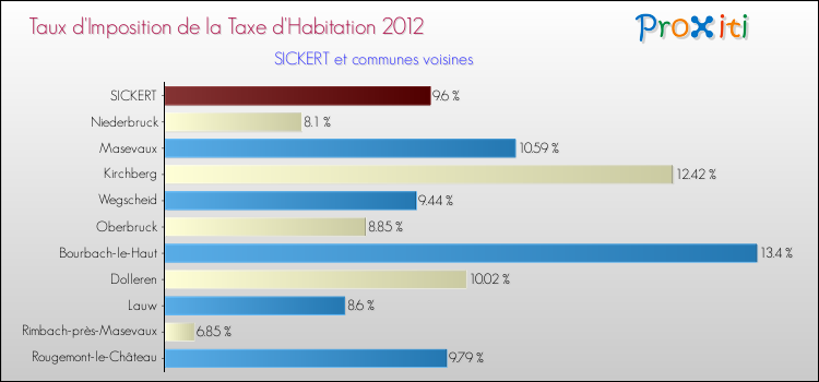 Taux d'imposition de la taxe d'habitation 2012 pour SICKERT et les communes proches Comparaison des taux d'imposition de la taxe d'habitation 2012 pour SICKERT et les communes voisines