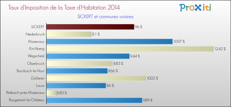 Taux d'imposition de la taxe d'habitation 2014 pour SICKERT et les communes proches Comparaison des taux d'imposition de la taxe d'habitation 2014 pour SICKERT et les communes voisines