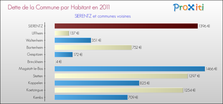 Dette par habitant de la commune en 2011 pour SIERENTZ et les communes proches Comparaison de la dette par habitant de la commune en 2011 pour SIERENTZ et les communes voisines