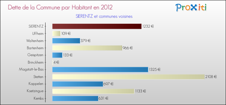 Dette par habitant de la commune en 2012 pour SIERENTZ et les communes proches Comparaison de la dette par habitant de la commune en 2012 pour SIERENTZ et les communes voisines