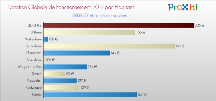 Montant des dotations globales de fonctionnement DGF par Habitant pour SIERENTZ et les communes proches Comparaison des des dotations globales de fonctionnement DGF par habitant pour SIERENTZ et les communes voisines