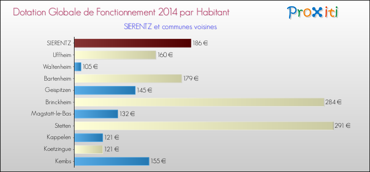 Montant des dotations globales de fonctionnement DGF par Habitant pour SIERENTZ et les communes proches en 2014. Comparaison des des dotations globales de fonctionnement DGF par habitant pour SIERENTZ et les communes voisines en 2014.