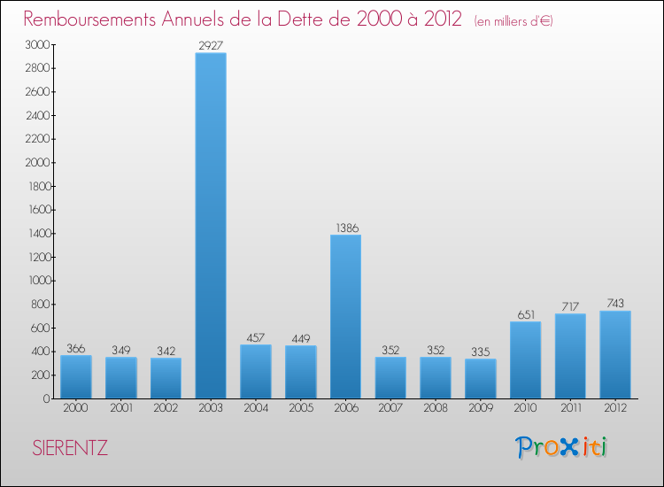 Evolution de l'annuité de la dette pour la commune de SIERENTZ de 2000 à 2012 Annuités de la dette pour SIERENTZ de 2000 à 2012