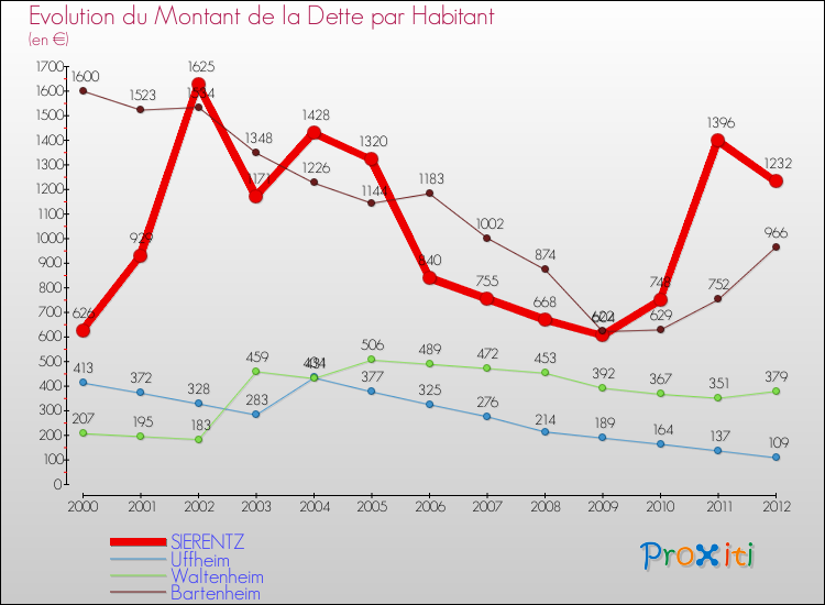 Evolution de la dette par habitant pour la commune de SIERENTZ et les communes proches de 2000 à 2012 Comparaison de la dette par habitant pour SIERENTZ et les communes voisines de 2000 à 2012