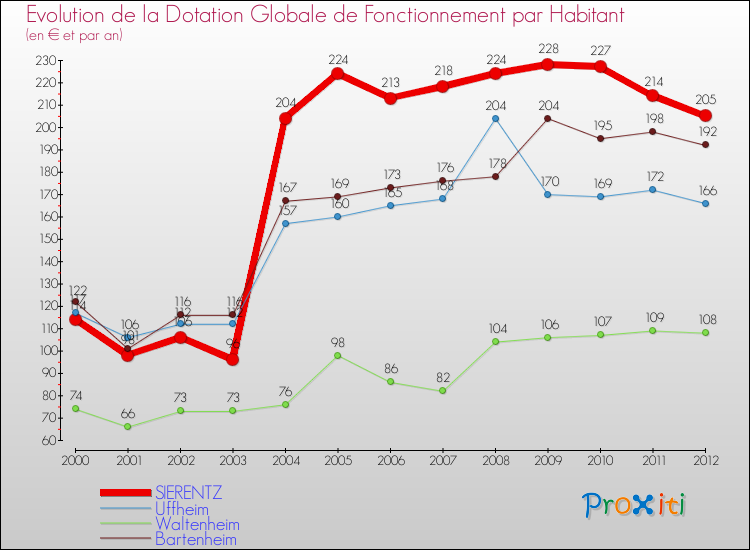Evolution et montant de la dotation globale de fonctionnement par Habitant pour SIERENTZ et les communes proches Comparaison des dotations globales de fonctionnement par habitant pour SIERENTZ et les communes voisines