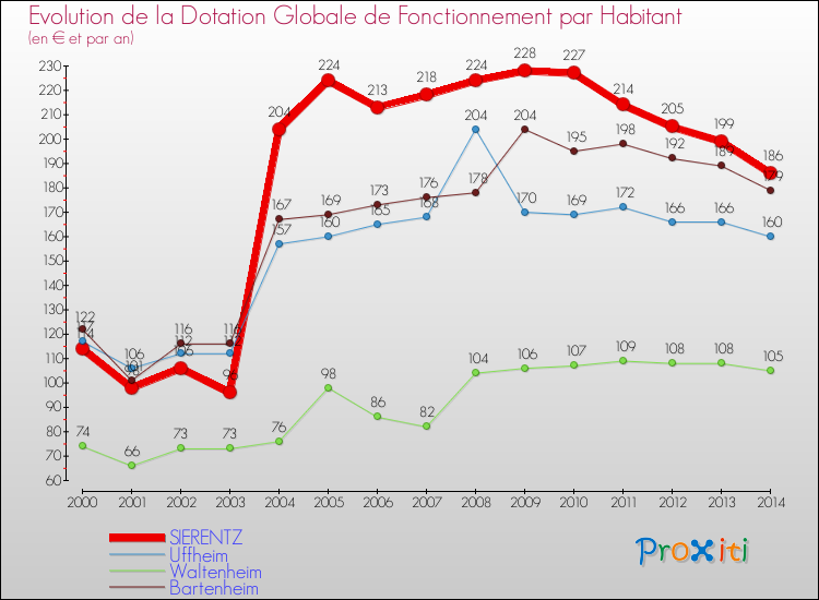 Evolution et montant de la dotation globale de fonctionnement par Habitant pour SIERENTZ et les communes proches de 2000 à 2014. Comparaison des dotations globales de fonctionnement par habitant pour SIERENTZ et les communes voisines de 2000 à 2014.
