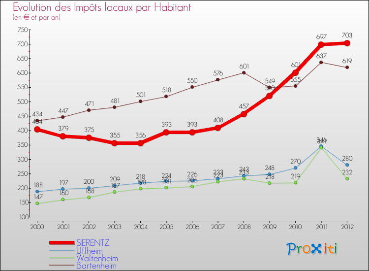Evolution et montant des impôts locaux par Habitant pour SIERENTZ et les communes proches Comparaison des impôts locaux par habitant pour SIERENTZ et les communes voisines