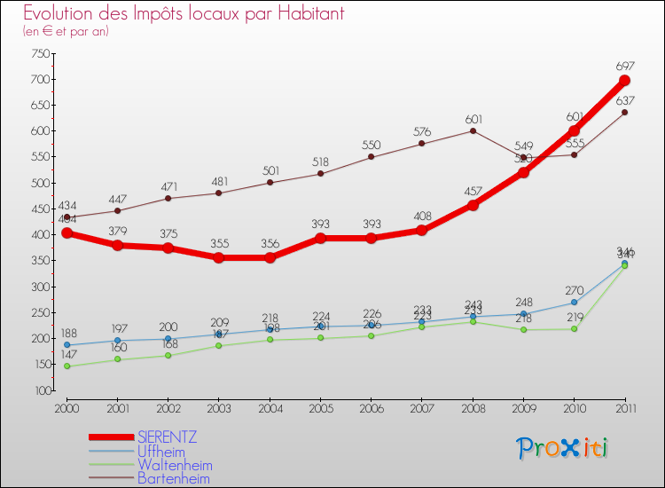 Evolution et montant des impôts locaux par Habitant pour SIERENTZ et les communes proches Comparaison des impôts locaux par habitant pour SIERENTZ et les communes voisines