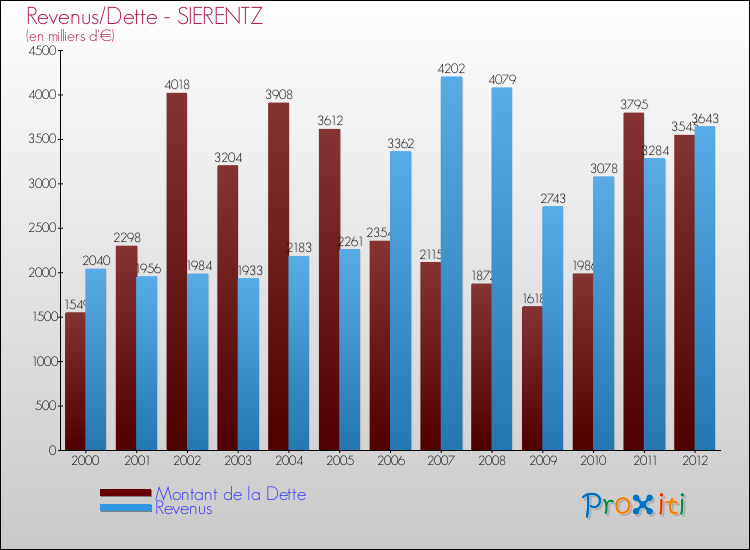 Evolution comparée de la dette et des revenus pour la commune de SIERENTZ de 2000 à 2012 Comparaison de la dette et des revenus pour SIERENTZ de 2000 à 2012