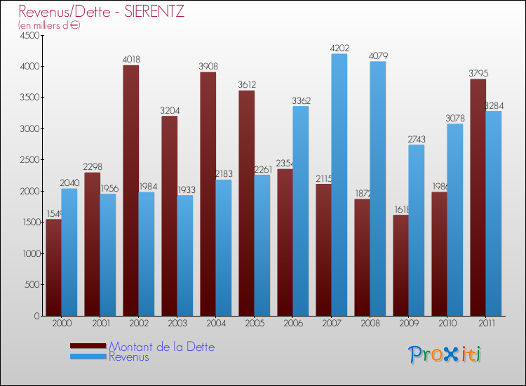 Evolution comparée de la dette et des revenus pour la commune de SIERENTZ de 2000 à 2011 Comparaison de la dette et des revenus pour SIERENTZ de 2000 à 2011