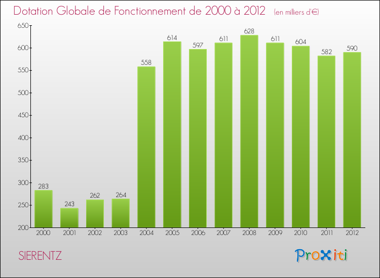Evolution du montant de la Dotation Globale de Fonctionnement pour la commune de SIERENTZ de 2000 à 2012 Evolution du montant de la Dotation Globale de Fonctionnement pour SIERENTZ de 2000 à 2012